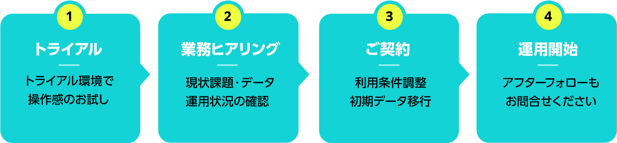業務ヒアリング→デモトライアル→ご契約→運用開始