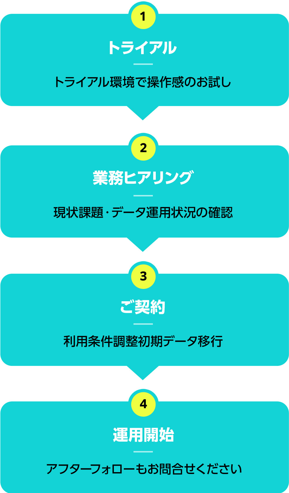 業務ヒアリング→デモトライアル→ご契約→運用開始